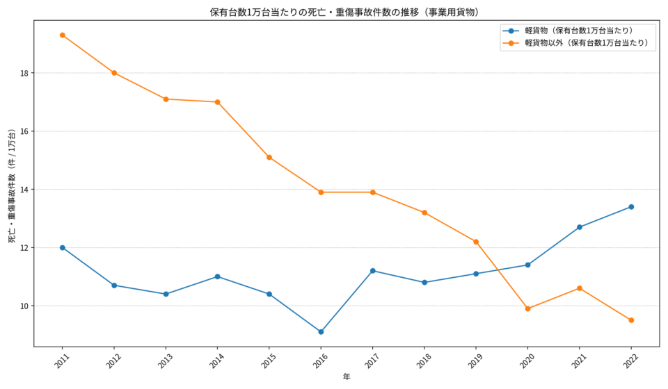 保有台数1万台当たり（2011〜2022）の事故増加率