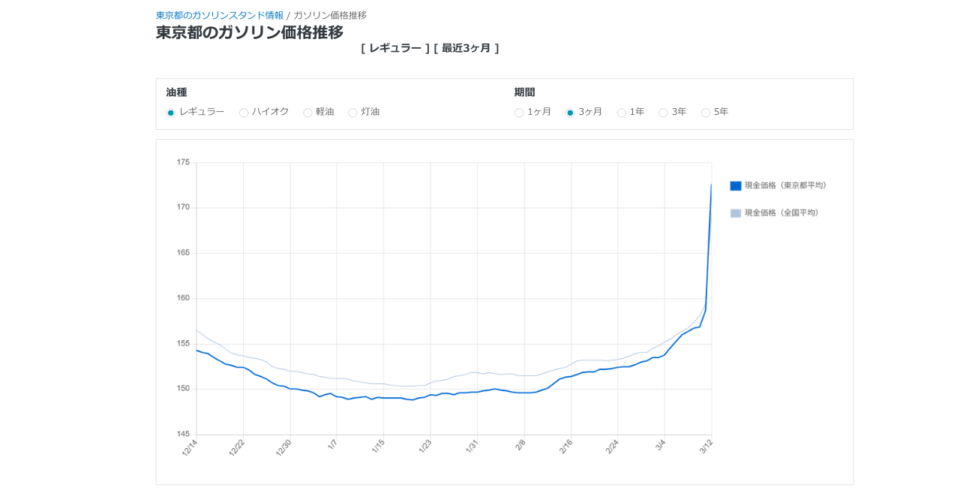 東京都のガソリン価格推移 (1)